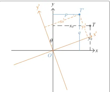 Figure 4 Coordinates system xOy rotates counterclockwise by θ degrees to coordinate system x′Oy′.