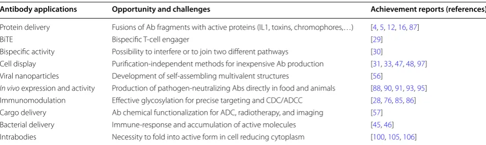 Table 1 Recombinant antibody production: hot topics and examples