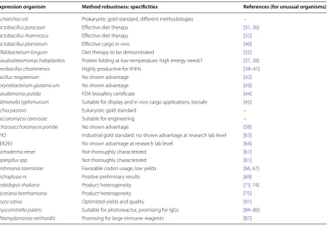 Table 2 Summary of the evaluated expression systems for recombinant antibody production