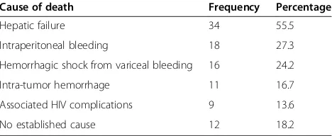 Table 5 Distribution of patients according to the causesof death (N = 66)