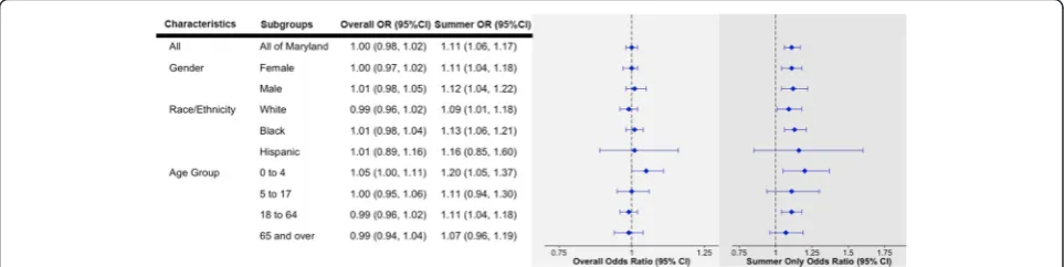 Fig. 1 Odds Ratios (ORs) and 95 % Confidence Interval (95 % CI) for Exposure to Extreme Heat Events and Risk of Hospitalization for Asthma inMaryland Between 2000 and 2012, adjusted for extreme precipitation event