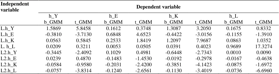 Table 6:  Estimation results of panel VAR model 