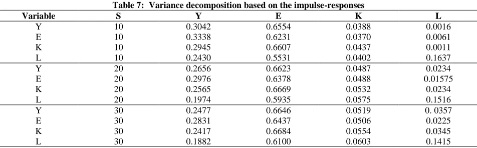 Table 7:  Variance decomposition based on the impulse-responses S Y E K 