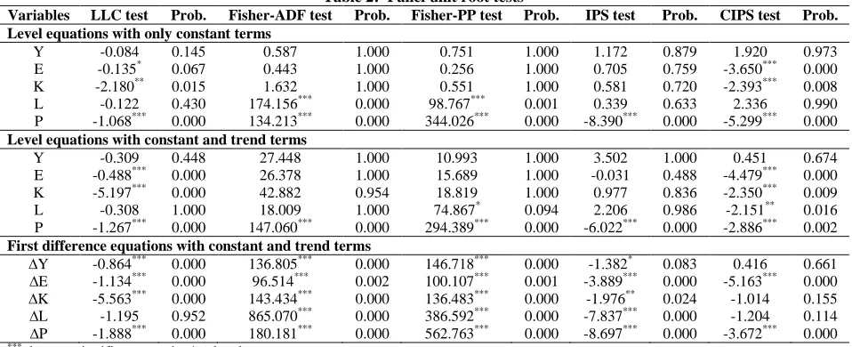 Table 2:  Panel unit root tests Prob. 