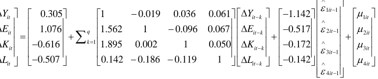 Table 4:  Short-run and long-run elasticities of panel VEC model Sources of causation (independent variable) 