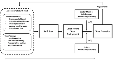 Figure 1. Conceptual Model of Team Creativity 