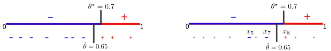 Figure 1.1: An example of learning a threshold θ ? = 0.7 with n = 10 unlabeled instances.