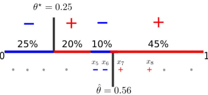 Figure 1.2: An example of learning thresholds in the non-realizable case. The best threshold is θ ? = 0.25 with error rate 0.1