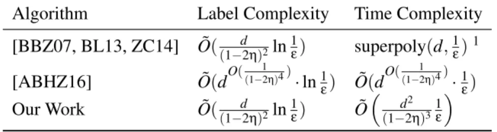Table 4.1: A comparison of algorithms for active learning of halfspaces under the uniform distribution, in the η-bounded noise model.