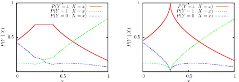 Figure 5.2: Left: The distributions satisfies Conditions 1 and 2, but the abstention feedback is useless since P( ⊥| x) is flat between x = 0.2 and 0.4