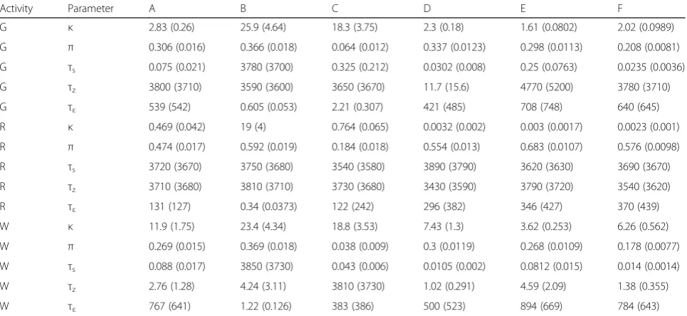 Table 3 Estimated parameters in regression models fitted per area and activity