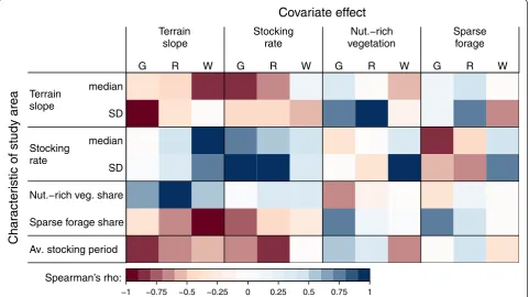Fig. 6 Strength and direction of association between covariate effects and characteristics of study areas