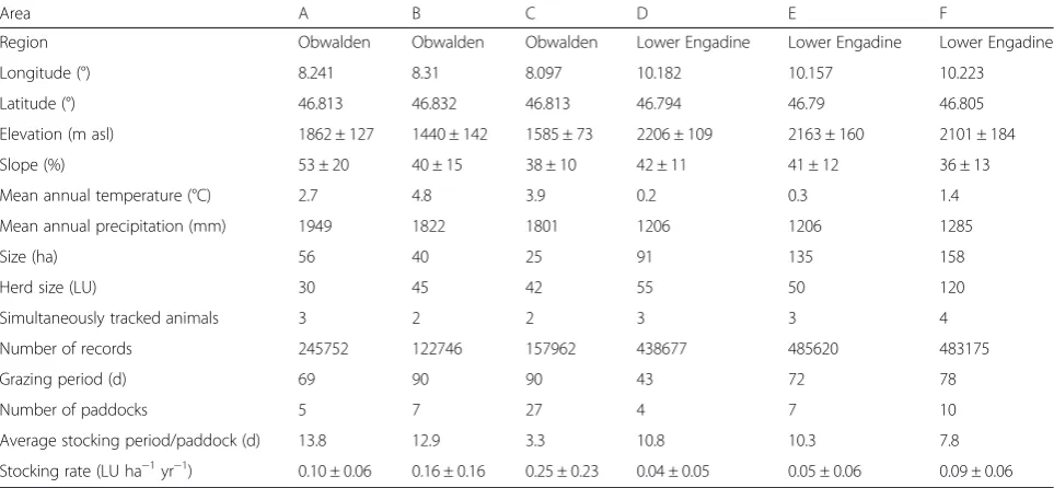Table 1 Characteristics of the six study areas