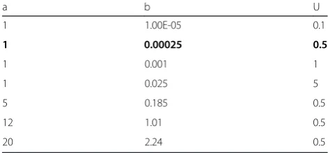 Table 2 Evaluated priors for the scaled precisions of f(si) and f(zi)
