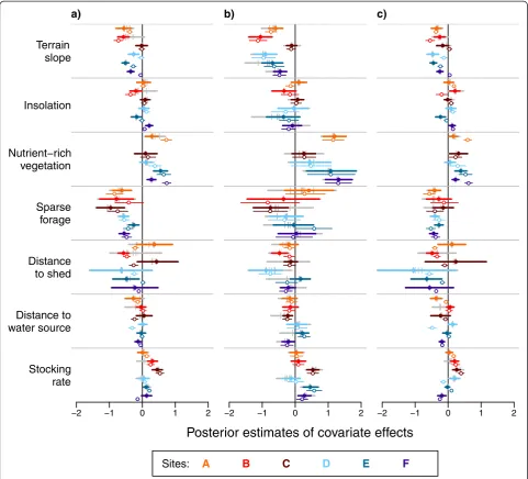 Fig. 4 Estimated effects of six covariates on fine-scale activity patterns. The dots show the mean and the lines represent the 95 % credibility intervalsof the estimated effects of standardized covariates on grazing (a), resting (b), and walking activity (