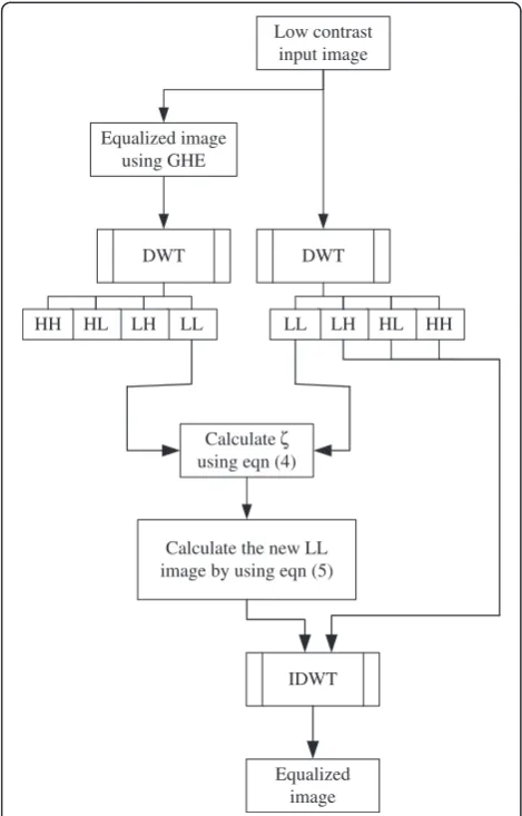 Figure 1 The detailed steps of the image equalizationtechnique.