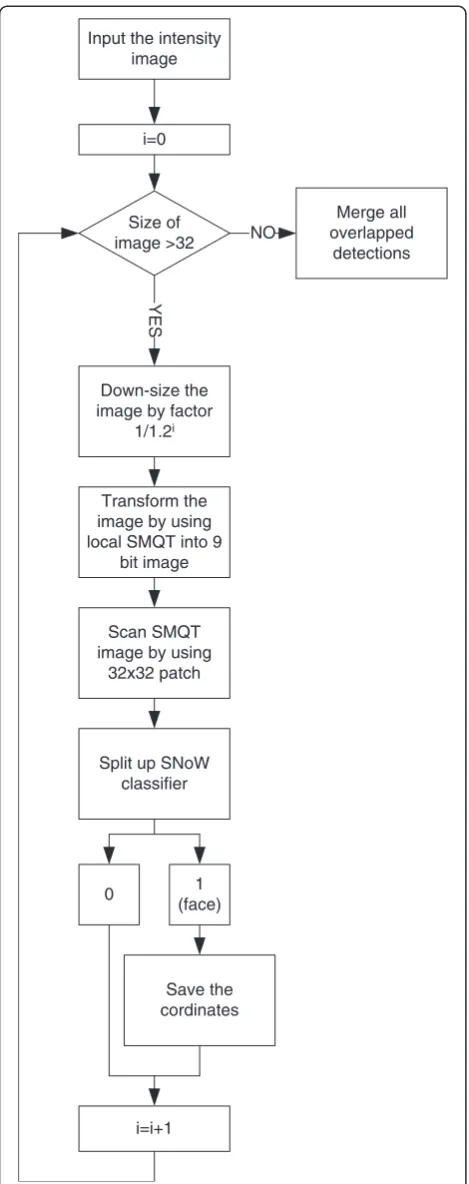 Figure 3 General steps of local SMQT-based face detection [16].