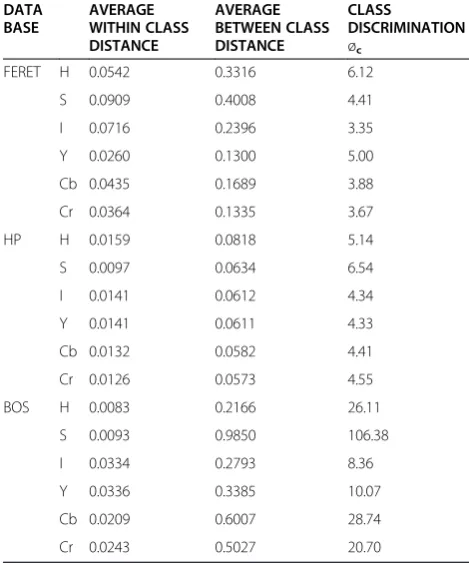 Table 3 The discrimination of the PDF by using KLD indifferent color channels and different databases