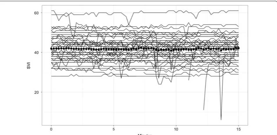 Fig. 1 Spaghetti plots: Individual values (solid lines), mean (circle) and standard deviation of stroke volume index (SVI) during the 15 min of recording