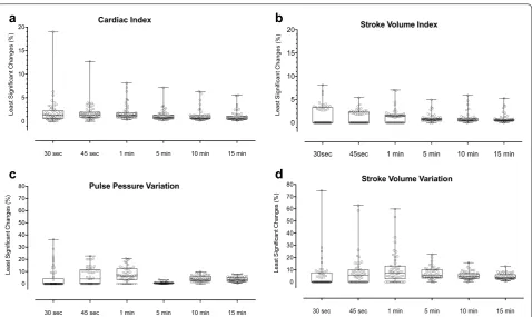 Fig. 2 a Representation of the least significant changes of cardiac index at predefined times: 30 s (s), 45 s, 60 s, 5 min (min), 10 min and 15 min)