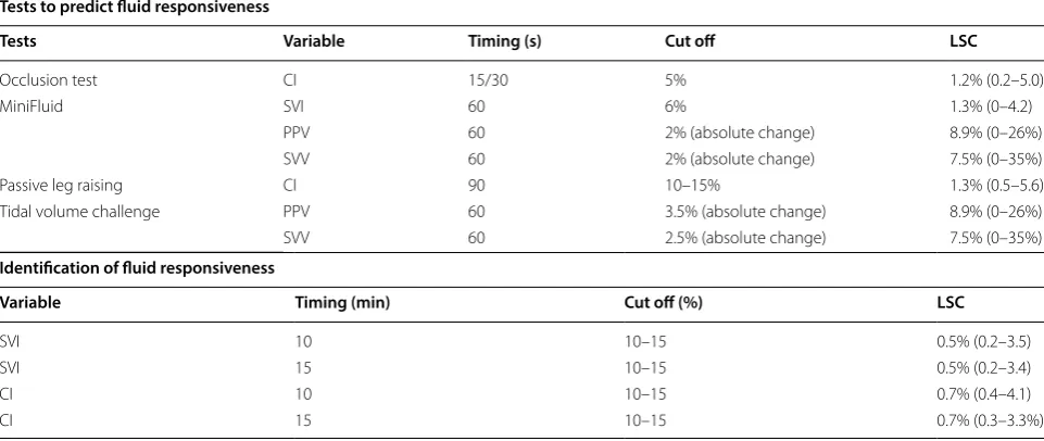 Table 3 Prediction and identification of fluid responsiveness: least significant change (LSC), timing and proposed cut off value of changes in cardiac index (CI), stroke volume index (SVI), pulse pressure variation (PPV) and stroke volume variation (SVV)