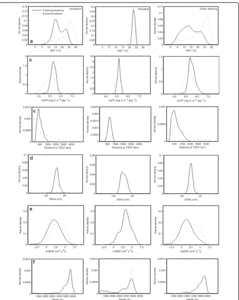 Fig. 6 Kernel density of environmental covariates (a-f) at black-footed albatross tracking and control locations