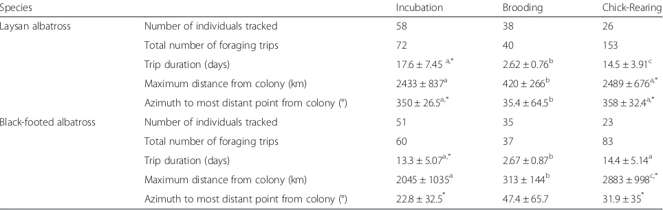 Table 1 Summary characteristics (Mean ± SD) of Laysan and black-footed albatross foraging trips