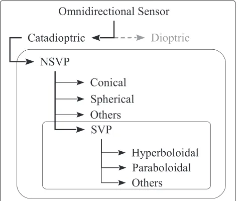 Figure 1 Classiﬁcation of omnidirectional view sensor. Thecommon catadioptric omnidirectional sensor mirror proﬁles withpractical SVP solution are the hyperboloidal and paraboloidal ones.The category “others” in the ﬁgure refers to proﬁles that are not ofc