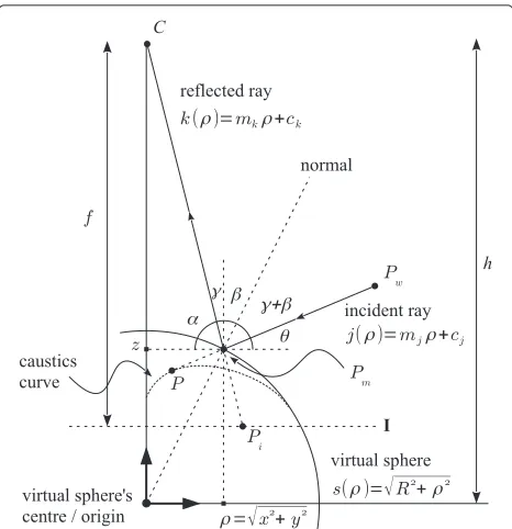 Figure 6 Important geometry for mapping functions derivation.mirror point,The corresponding relationship between an arbitrary world point, Pw, Pm, image point, Pi, and caustic point, Pc, in the ρ − zplane are provided by the caustic curve and mirror parameters.Important geometry for equation derivation is also illustrated.