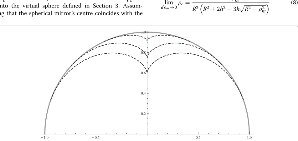 Figure 7 Sample plots of the caustics curve of spherical mirror. Sample plots of the caustic curve of a spherical mirror of R = 1 with varying h.The solid line represents the spherical mirror.