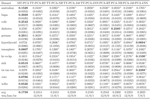 Table 3: The classification error rate of Multi-Train, tri-training and single classifier with features transformed by PCA