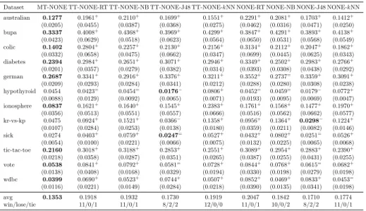 Table 4: The classification error rate of Multi-Train, tri-training and single classifier with all original features
