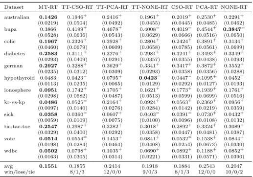 Table 5: The classification error rate of Multi-Train, tri-training and single classifier with random tree classifier model