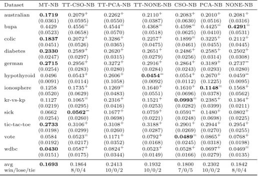 Table 6: The classification error rate of Multi-Train, tri-training and single classifier with Naive Bayes classifier model