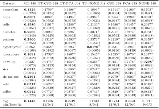 Table 7: The classification error rate of Multi-Train, tri-training and single classifier with J4.8 decision tree classifier model