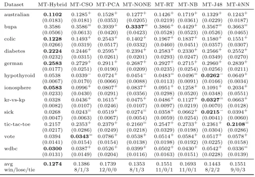 Table 9: The classification error rate of Multi-Train with different heterogeneous base learner sets