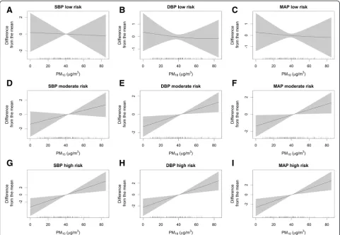 Table 3 Associations of PM10, NO2, and SO2 with Blood Pressure and Heart Rate Variability per Interquartile-Range Increase in AirPollutant Concentration Using Linear Mixed Models, Korean Elderly Environmental Panel Study, 2008–2010