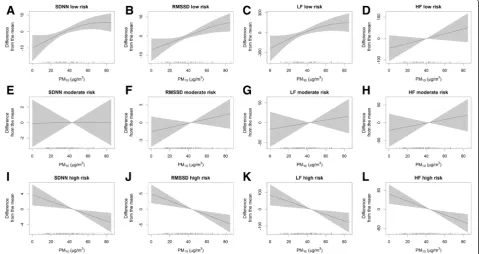 Fig. 2 Associations between ambient PMhigh genetic risk score group. HF, high frequency power for frequency domain; LF, low frequency power for frequency domain; PM10 concentration and heart rate variability in generalized additive mixed models, stratified
