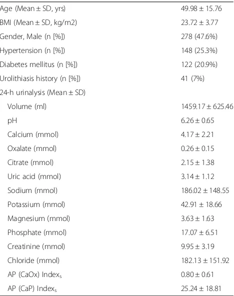 Table 1 Demographic data and 24-h urine composition in 584adults