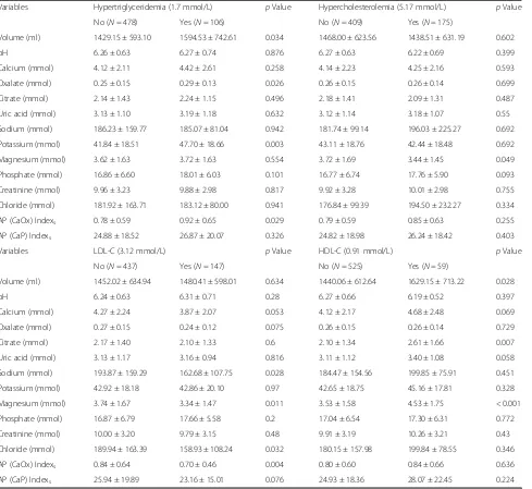 Table 3 The influence of dyslipidemic status on 24-h urinalysis data