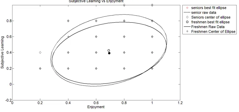 Figure 8. Interaction of subjective learning and enjoyment plot over the longitudinal study  