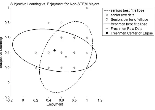 Figure 9. Interaction of subjective learning and enjoyment plot over the longitudinal study - STEM Majors  