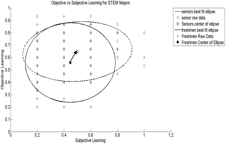 Figure 2. Interaction of objective learning and subjective learning plot over the longitudinal study 