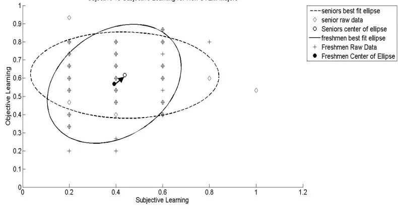 Figure 3. Interaction of objective learning and subjective learning plot over the longitudinal study – STEM  