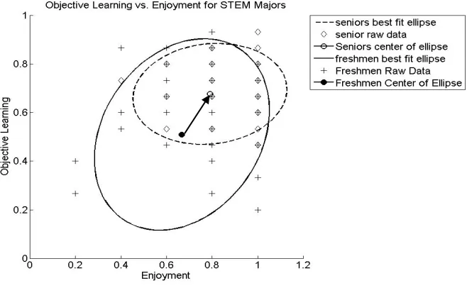 Figure 5. Interaction of objective learning and enjoyment plot over the longitudinal study 