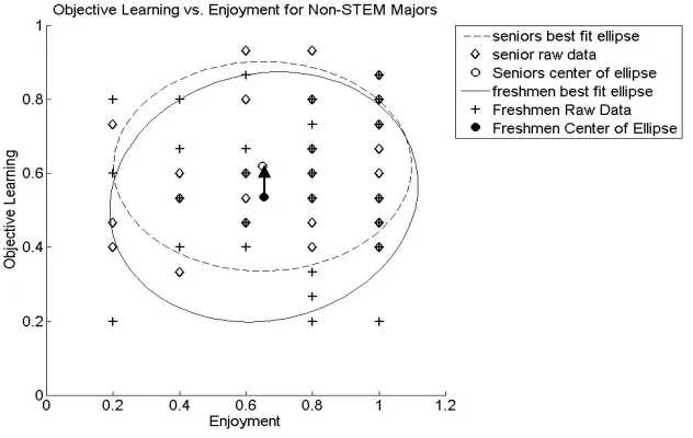 Figure 7. Interaction of objective learning and enjoyment plot over the longitudinal study – Non-STEM Majors  