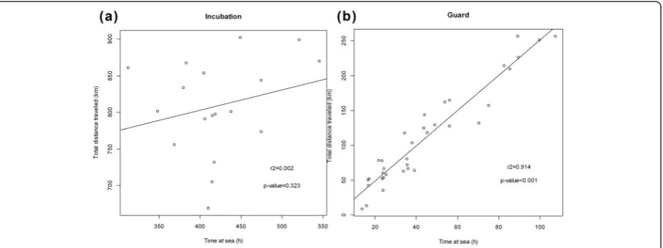 Fig. 5 Relation between total distance travelled and time spent at sea during (a) incubation and (b) guardphases