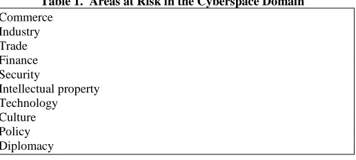 Table 1.  Areas at Risk in the Cyberspace Domain Commerce 