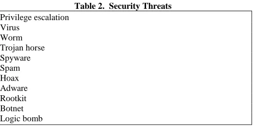 Table 2.  Security Threats 