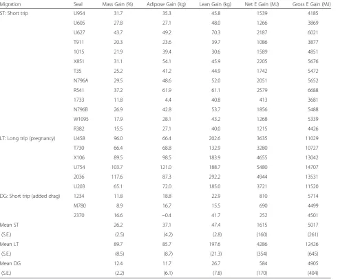 Table 3 Summary of mass and energy gains for elephant seals instrumented with accelerometers (N = 22)